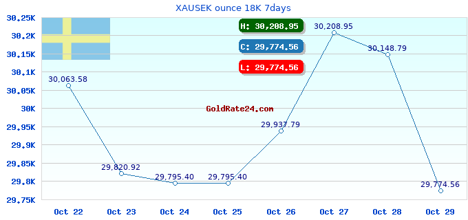 XAUSEK ounce 18K 7days