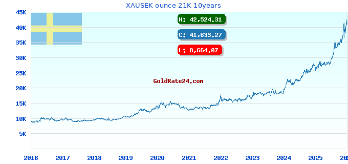 XAUSEK ounce 21K 10years