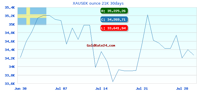 XAUSEK ounce 21K 30days