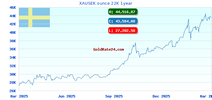 XAUSEK ounce 22K 1year
