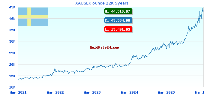 XAUSEK ounce 22K 5years