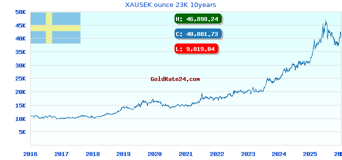 XAUSEK ounce 23K 10years