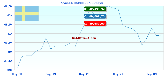 XAUSEK ounce 23K 30days