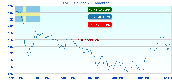 XAUSEK ounce 23K 6months