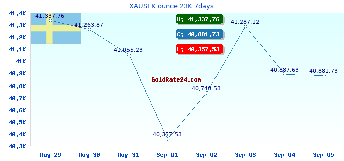 XAUSEK ounce 23K 7days
