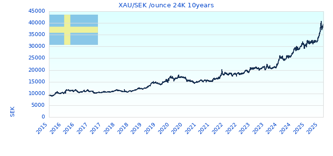 XAU/SEK /ounce 24K 10years