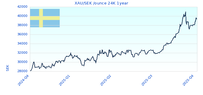 XAU/SEK /ounce 24K 1year