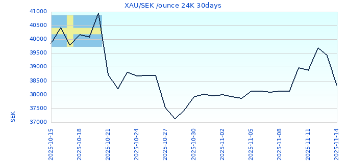 XAU/SEK /ounce 24K 30days