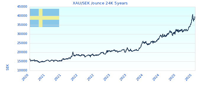 XAU/SEK /ounce 24K 5years