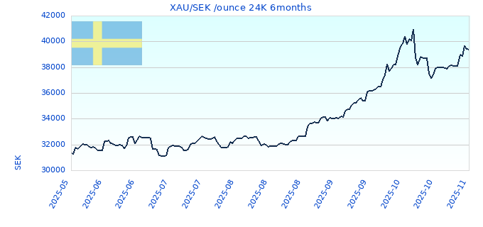 XAU/SEK /ounce 24K 6months