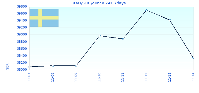 XAU/SEK /ounce 24K 7days