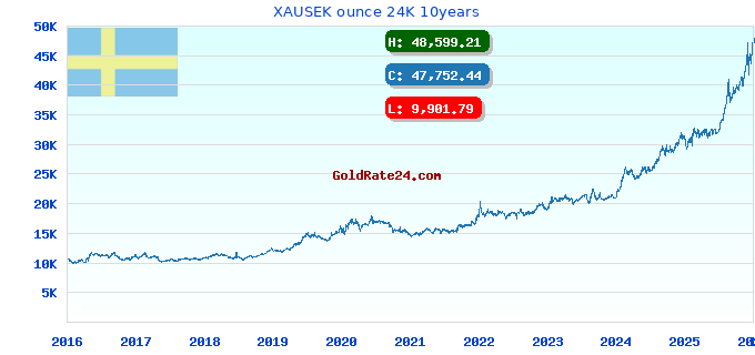 XAUSEK ounce 24K 10years