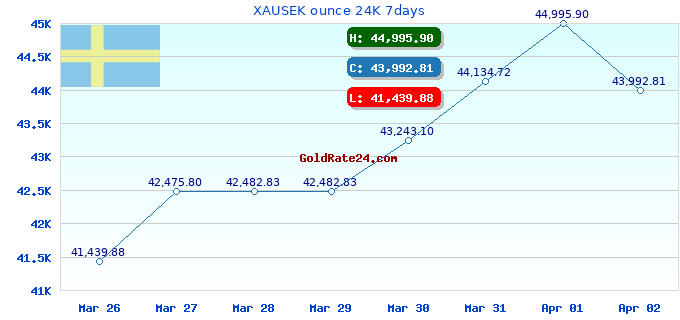 XAUSEK ounce 24K 7days