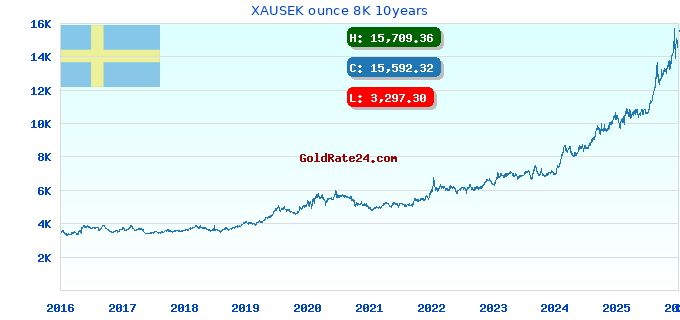 XAUSEK ounce 8K 10years