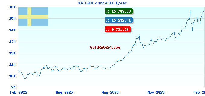 XAUSEK ounce 8K 1year