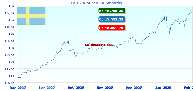 XAUSEK ounce 8K 6months