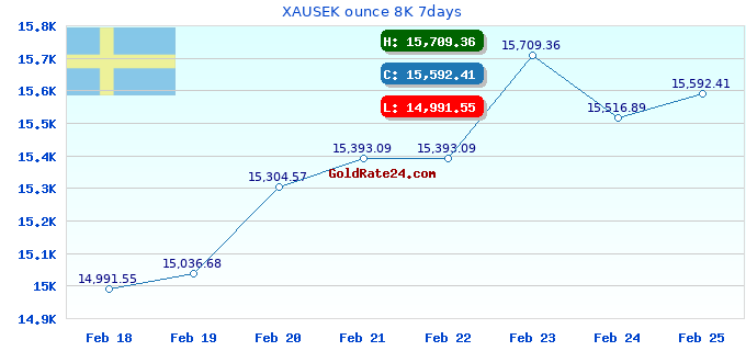 XAUSEK ounce 8K 7days