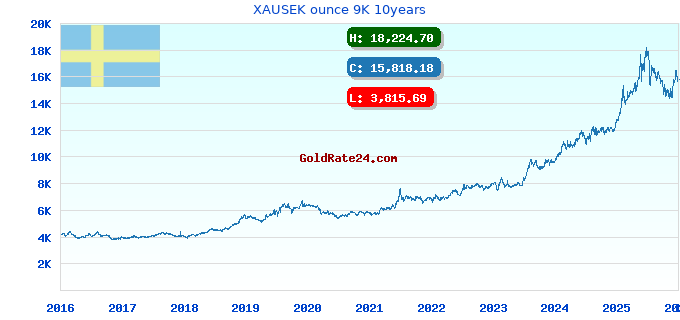 XAUSEK ounce 9K 10years