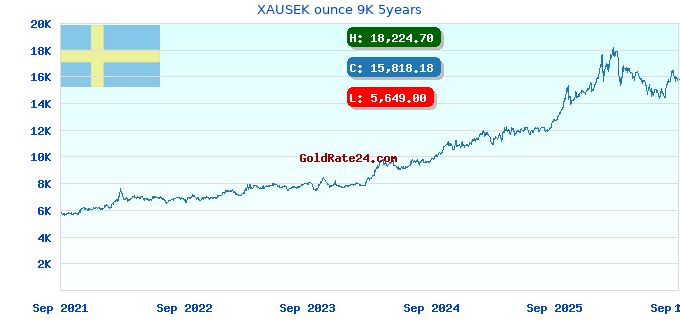 XAUSEK ounce 9K 5years