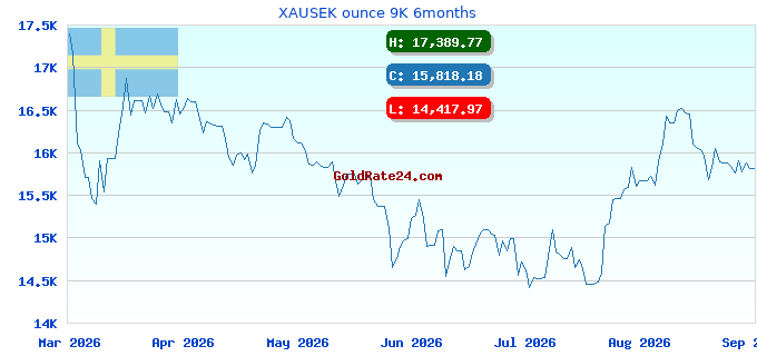 XAUSEK ounce 9K 6months
