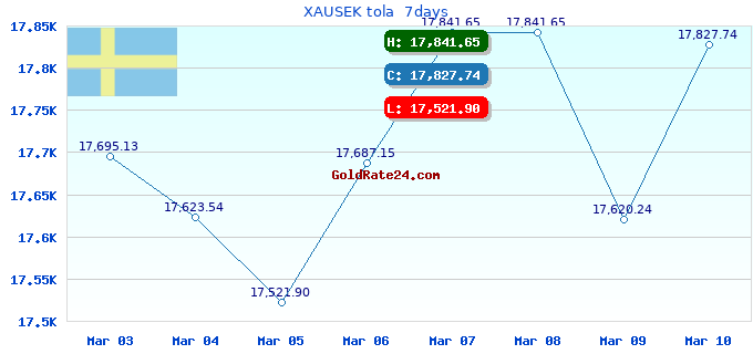 XAUSEK tola  7days
