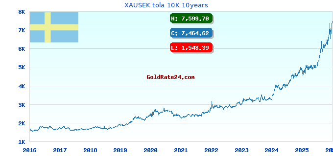 XAUSEK tola 10K 10years
