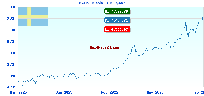 XAUSEK tola 10K 1year