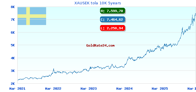 XAUSEK tola 10K 5years