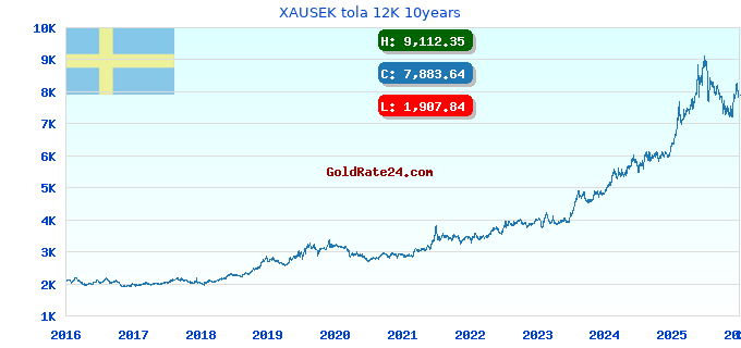 XAUSEK tola 12K 10years
