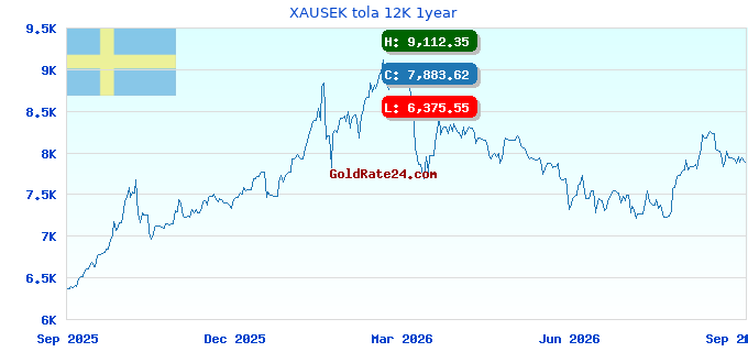 XAUSEK tola 12K 1year