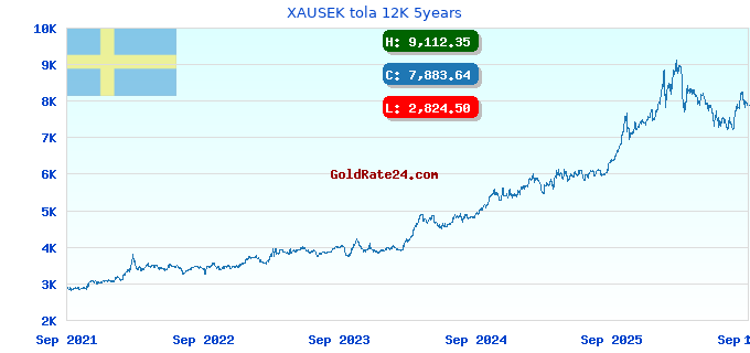 XAUSEK tola 12K 5years