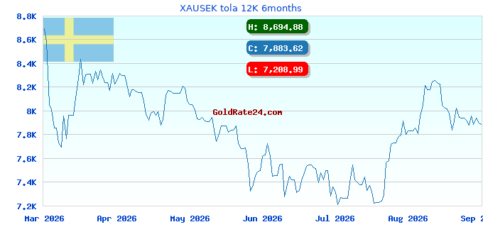 XAUSEK tola 12K 6months