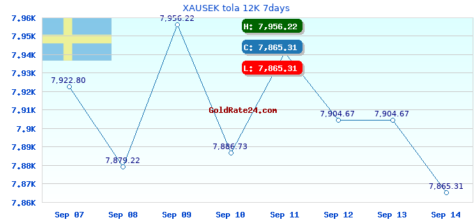 XAUSEK tola 12K 7days
