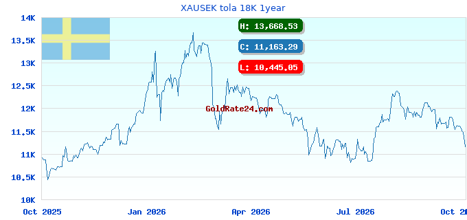 XAUSEK tola 18K 1year