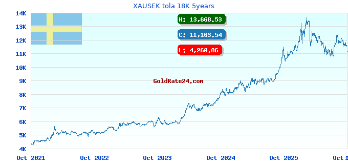 XAUSEK tola 18K 5years