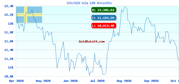 XAUSEK tola 18K 6months