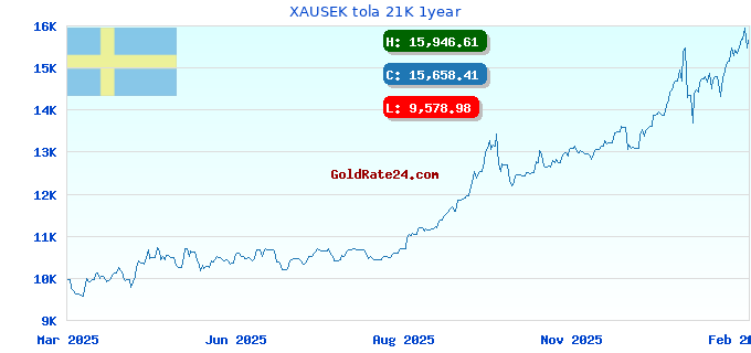 XAUSEK tola 21K 1year