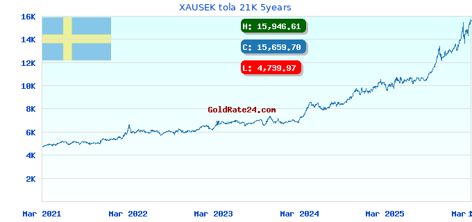 XAUSEK tola 21K 5years