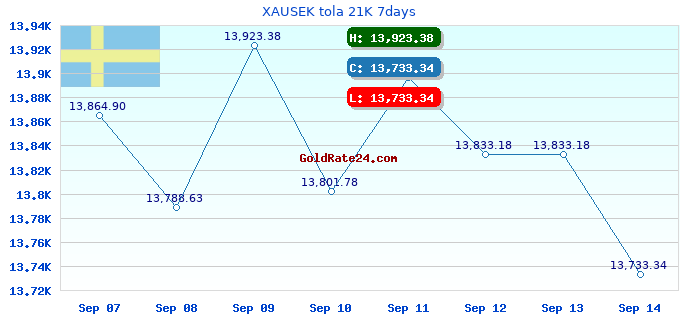 XAUSEK tola 21K 7days