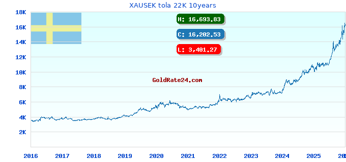 XAUSEK tola 22K 10years