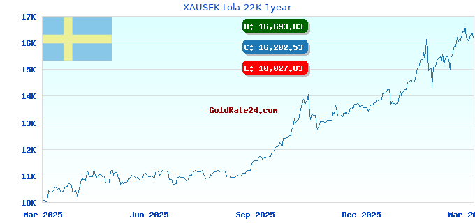 XAUSEK tola 22K 1year