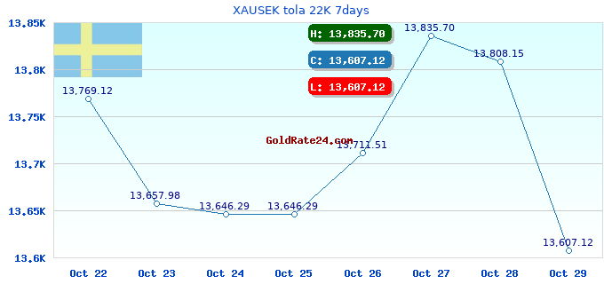 XAUSEK tola 22K 7days