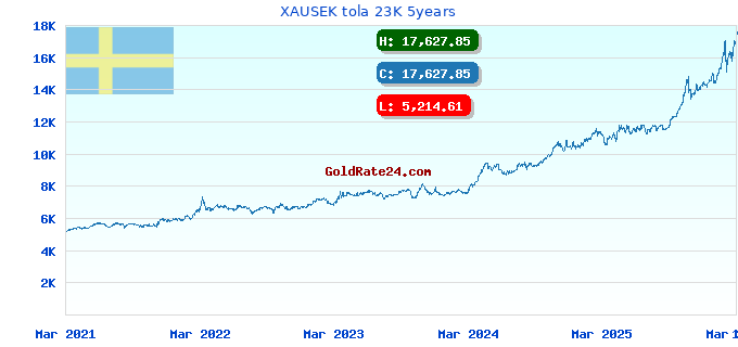 XAUSEK tola 23K 5years