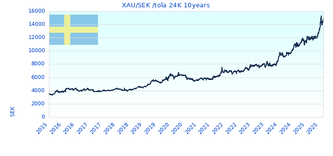 XAU/SEK /tola 24K 10years