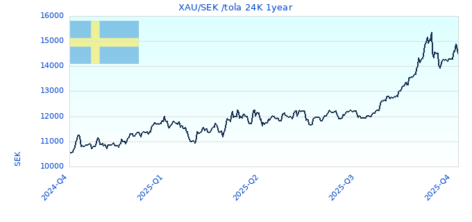 XAU/SEK /tola 24K 1year