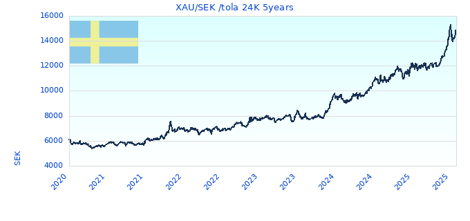 XAU/SEK /tola 24K 5years