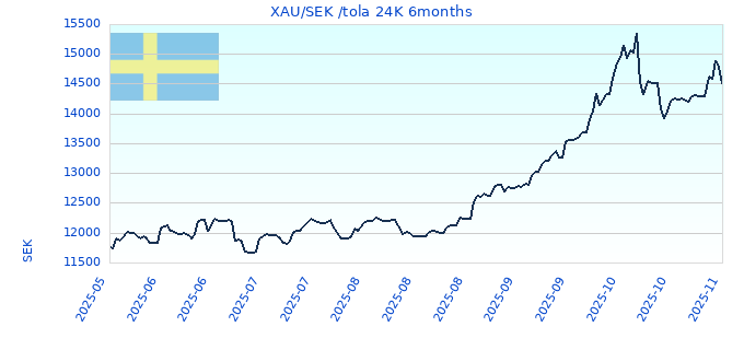XAU/SEK /tola 24K 6months
