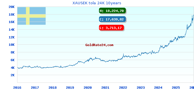 XAUSEK tola 24K 10years