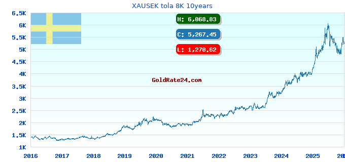 XAUSEK tola 8K 10years