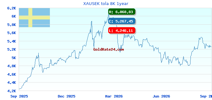 XAUSEK tola 8K 1year